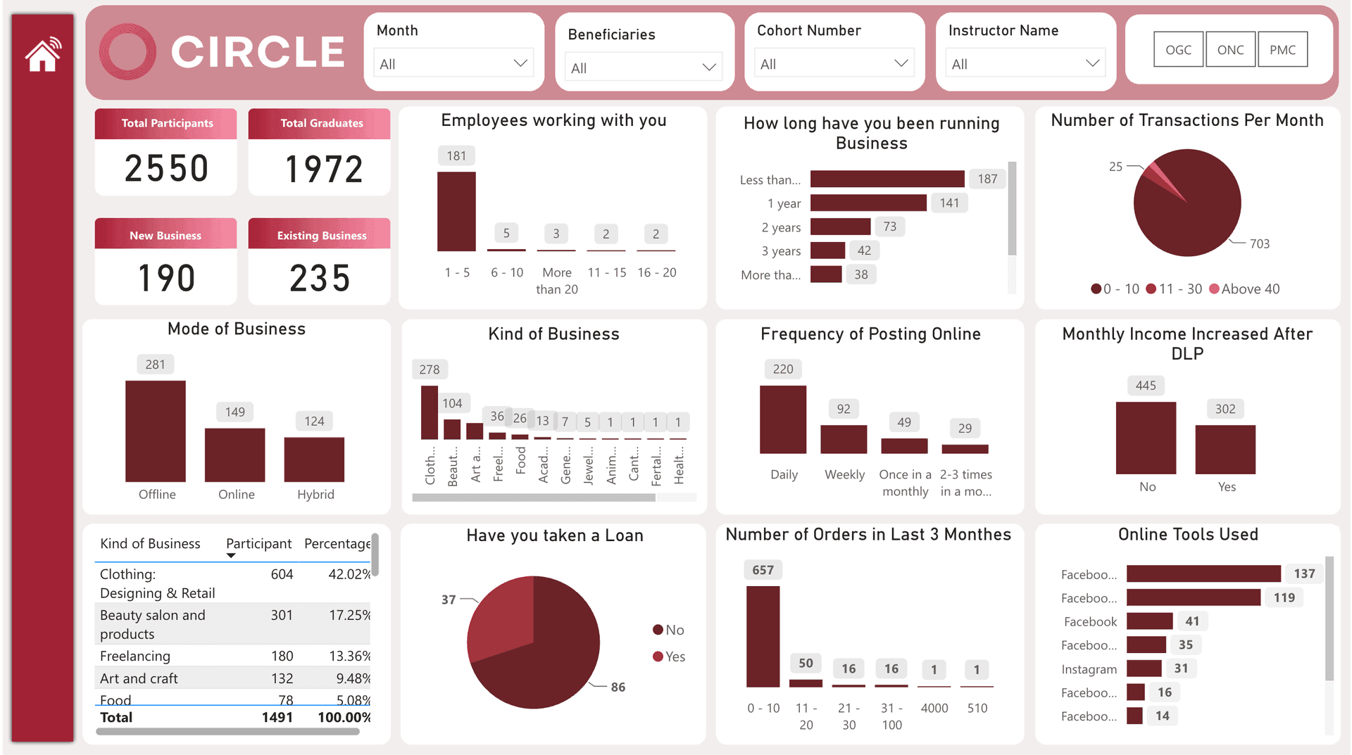 Power BI dashboard of the programme’s business outcomes